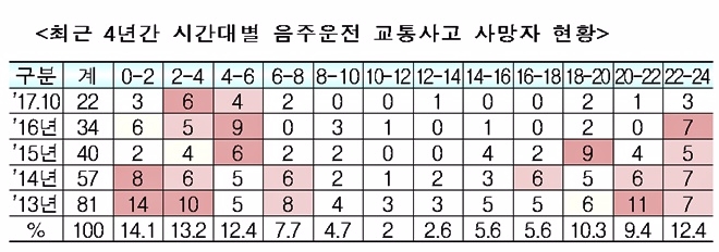 최근 4년간 시간대별 음주운전 교통사고 사망자 현황.(표=경남지방경찰청)