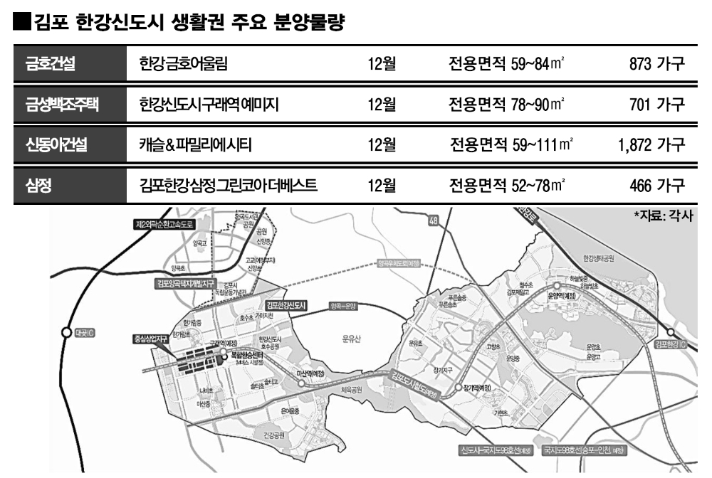 12월, ‘김포’ 막판 분양 봇물