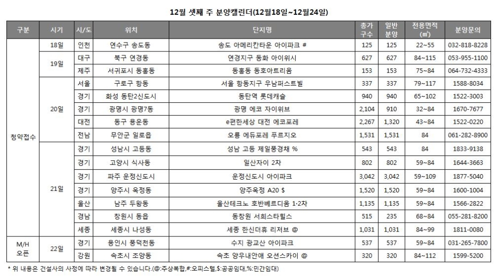 분양시장, 올 겨울 들어 최다 분양물량 쏟아진다