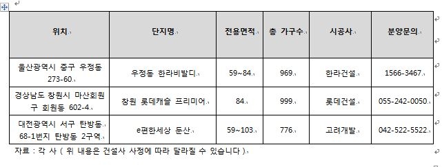 지방 택지지구 공급 마무리…도심권 분양 활발