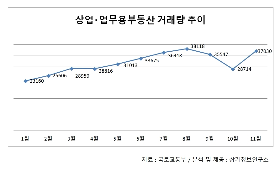상업‧업무용부동산 거래 급상승…주택 안정화 대책 풍선효과?
