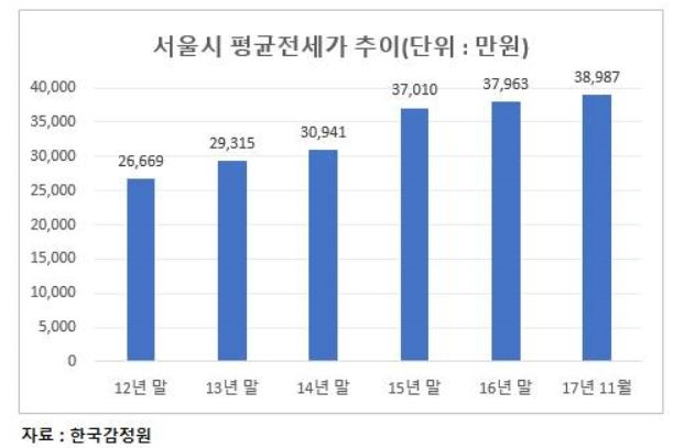 전세가 상승 부담에 ‘서울 엑소더스’ 7년째 지속