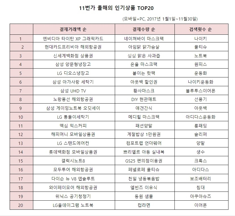 11번가 최고 히트 상품은 '고성능 그래픽카드' 왜?