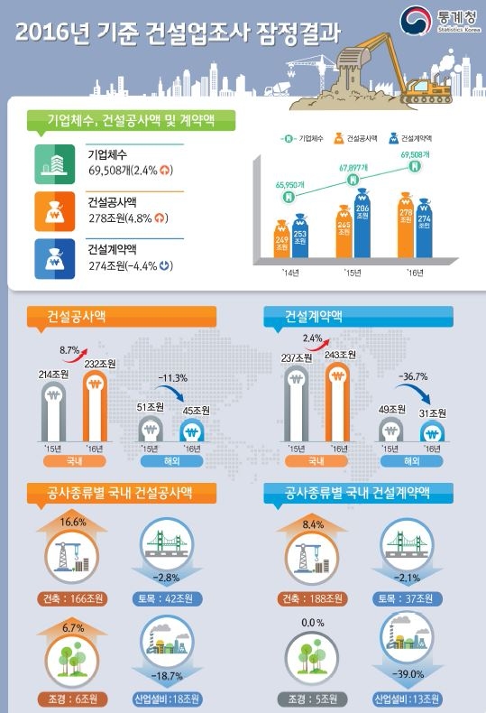강원도 내 '올림픽특수' 노린 신생 건설사 급증…과당 경쟁 우려감 ↑