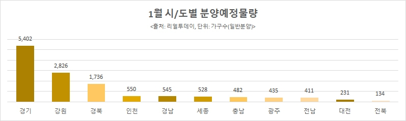 새해 첫달, 전국 22곳서 총 1만6612가구 공급…분양대전 개막