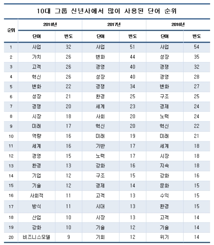 10대 그룹 신년사 핵심키워드는 '가치·혁신'