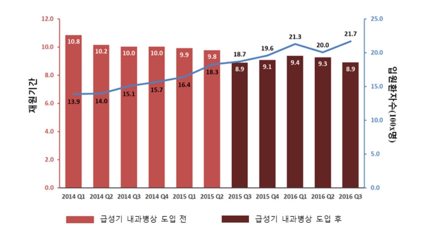 ▲입원전담전문의가 운영하는 급성기 내과병상 도입 전후 재원기간 및 입원환자 수 추이