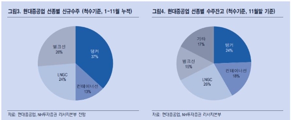 현대중공업의 LNG선, 컨테이너선, 해양플랜트 발주의 증가