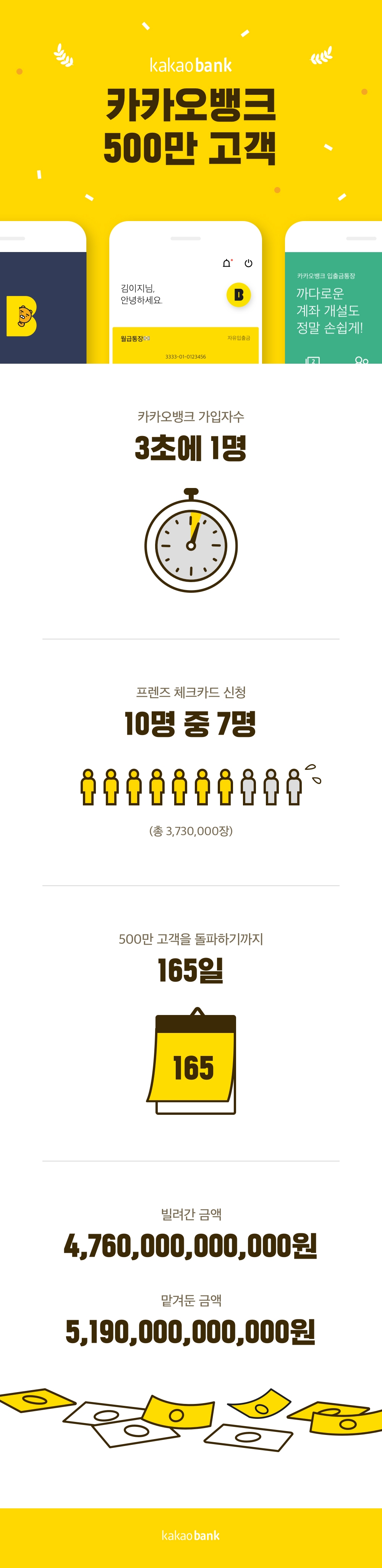 카카오뱅크, 출범 165일만 500만 가입자 돌파