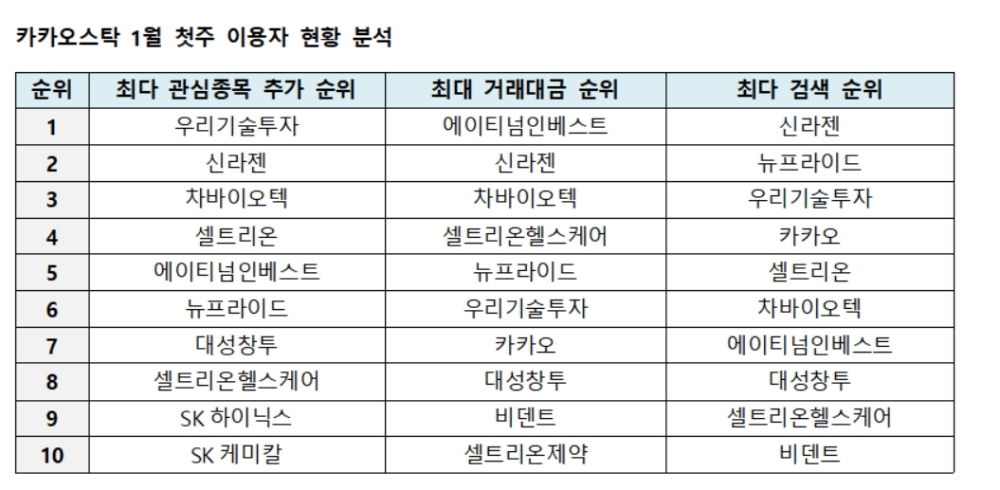 암호화폐·제약바이오 '관심 집중'…눈길 잡는 '우리기술투자·신라젠'