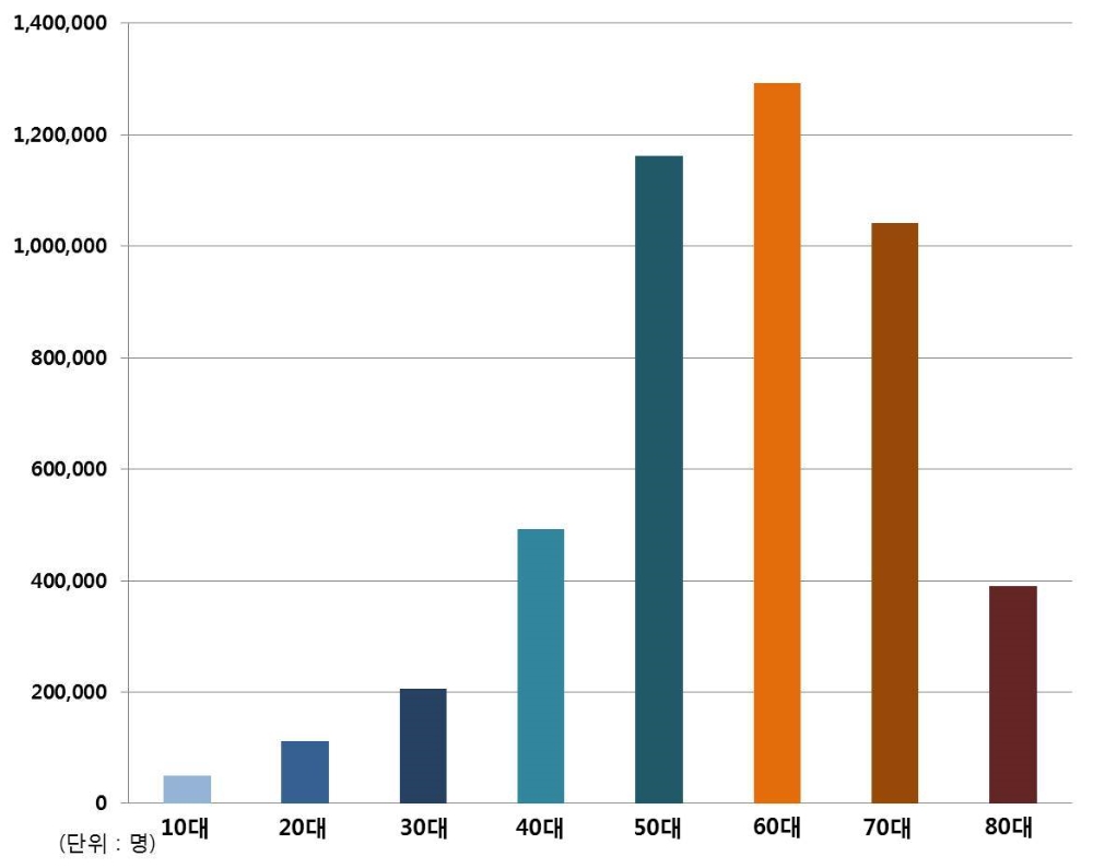 2016년 연령대별 관절염 환자 수 (사진=자생한방병원)