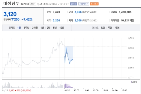 업비트 운용사 두나무의 지분을 보유한 대성창투. 사진=네이버 주식