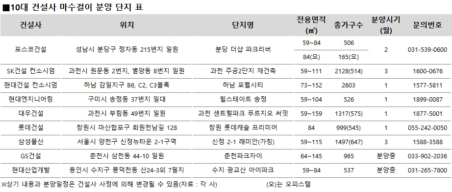 10대 건설사, 알짜단지로 마수걸이 분양 ‘승부수’