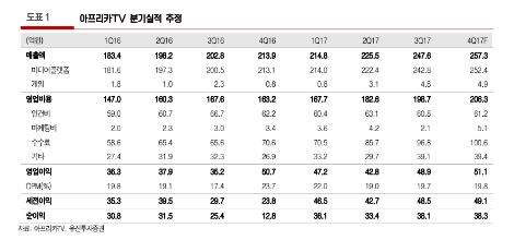 유진투자증권 “아프리카TV, 케이블 진출로 실적 기대감↑”