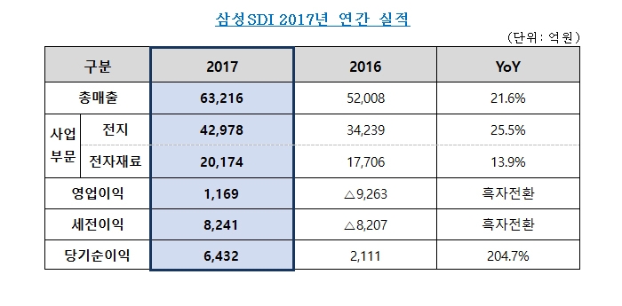 삼성SDI, 2017년 4분기 경영실적 발표