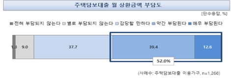 주택금융공사가 실시한 ‘주택금융 및 보금자리론 실태조사’ 중 '주택담보대출 월 상환금액 부담도' (사진=주택금융공사)