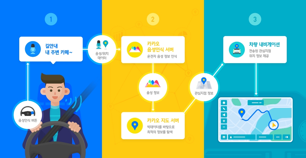 서버형 음성인식 작동 과정.(사진=현대자동차)