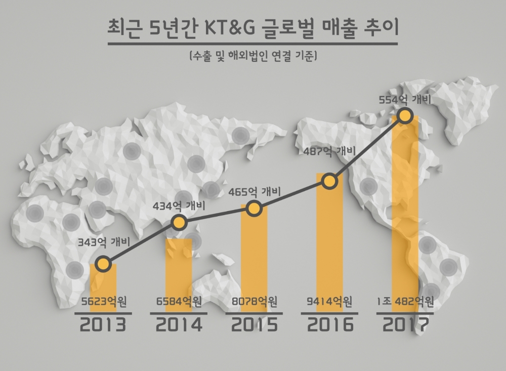 KT&G도표 글로벌 매출 추이
