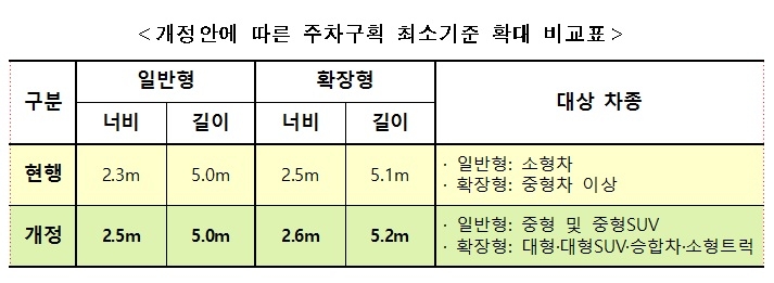 내년 3월부터 주차장폭 2.3→2.5m로 넓혀야…‘문 콕 방지법’ 확대