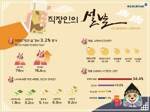 직장인 올해 설날에 평균 76만원 지출