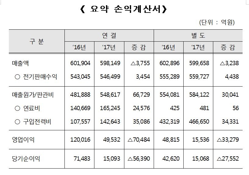 한전, 2017년 연결 영업이익 5조원 시현