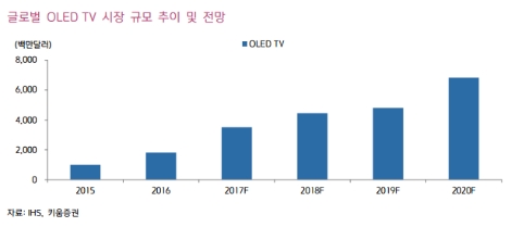 (자료=키움증권)
