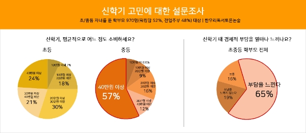 중등 학부모 57% “신학기 때 40만원 이상 지출”