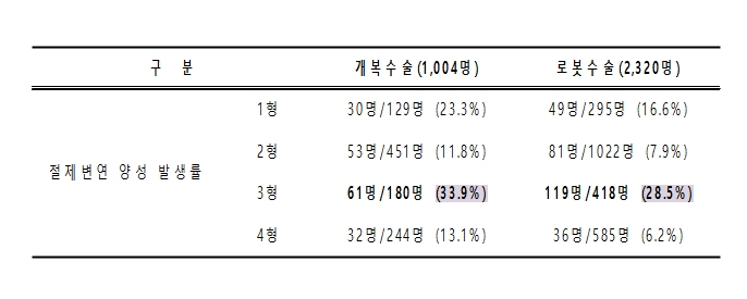 전립선 첨단부의 형태에 따른 절제변연 양성률 비교 (사진=분당서울대병원)