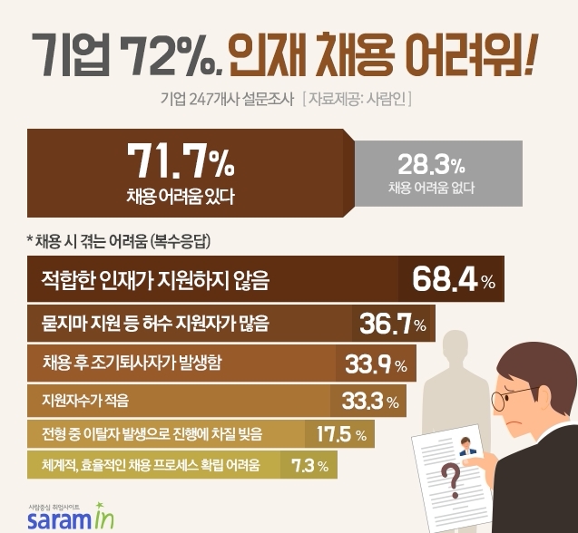 기업 10곳중 7곳 "인재 찾기 어렵다"