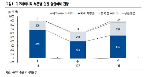 (자료=NH투자증권)