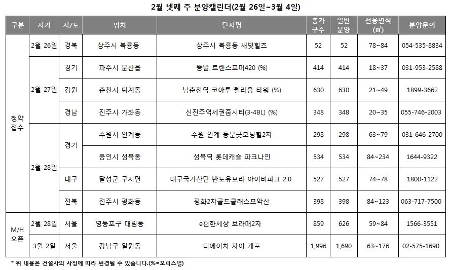 분양시장 기지개 펴다…전국 8곳 3,201가구 청약