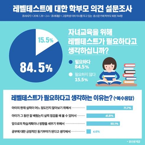 학부모 85% “자녀 교육, 레벨테스트 꼭 필요해”