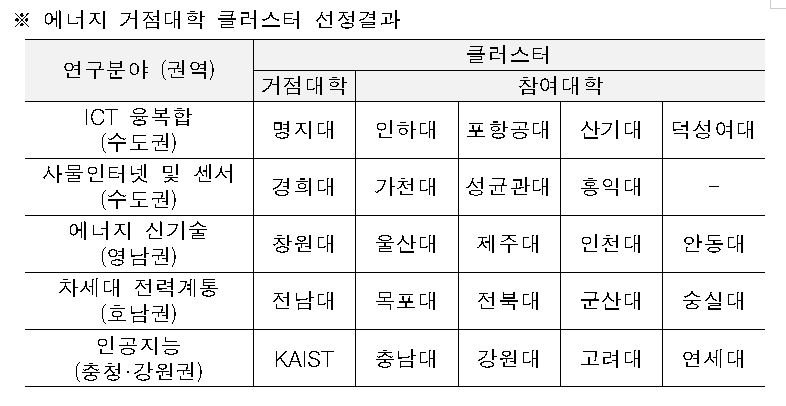 한전, 에너지 거점대학 클러스터 사업 시행