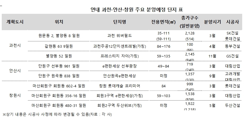 1세대 계획도시 ‘과천∙안산∙창원’ 분양 봇물