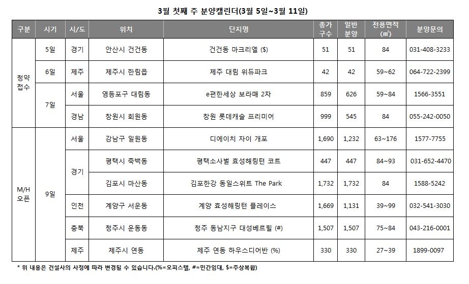 건설사들 눈치싸움 끝, 봄 분양 성수기 준비태세 돌입