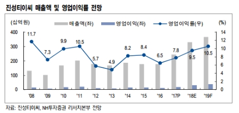 (자료=NH투자증권)