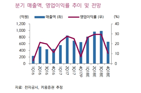 (자료=키움증권)