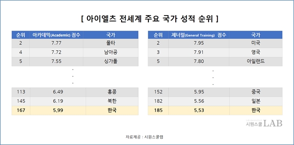 시원스쿨랩 “한국인 IELTS 성적 167위... 북한보다 낮아”