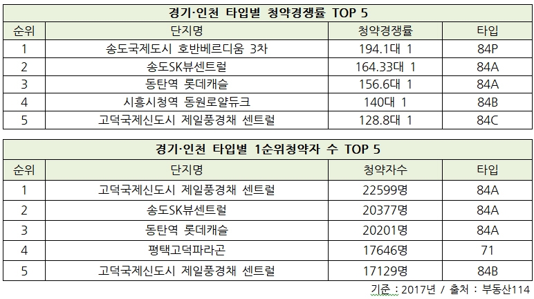수도권 청약시장, 신도시·택지지구 중소형 ‘잘 나가네~’