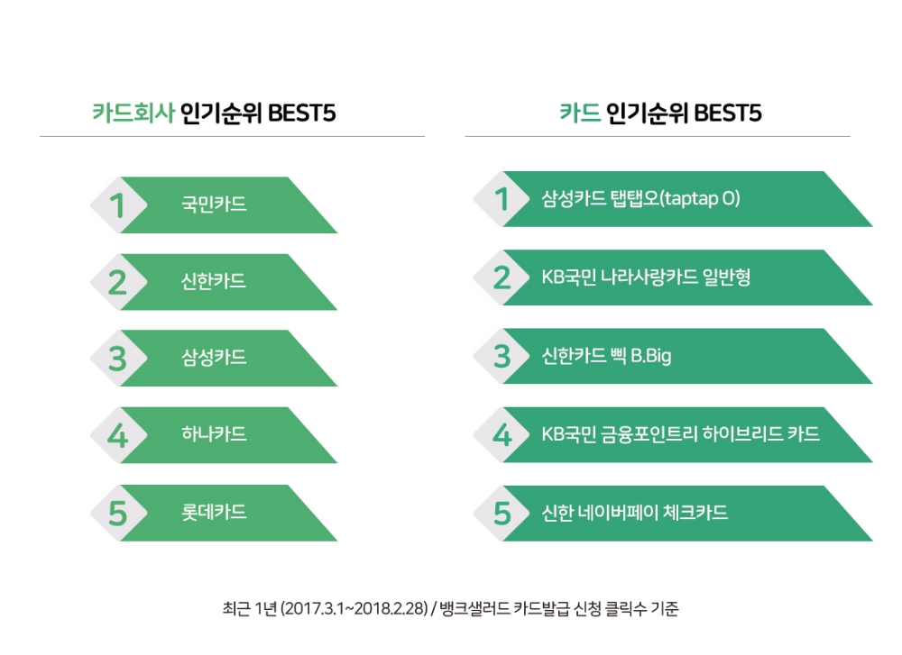 카드 연회비, 1만원 미만이 인기…카드회사 선호도는 국민>신한>삼성 순