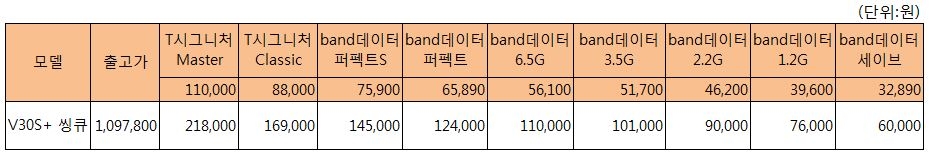SK텔레콤 요금제 별 'V30S+ 씽큐'의 공시지원금. (사진=SK텔레콤)