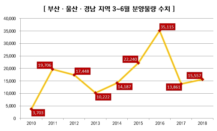 부·울·경, 분양 기지개…올 봄 지방 분양시장 ‘블루칩’