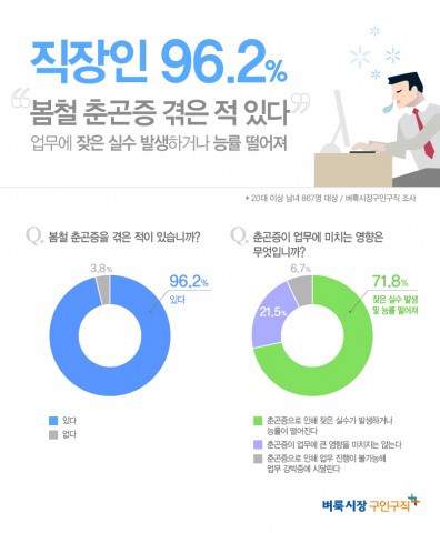 벼룩시장구인구직이 20대 이상 직장인 867명을 대상으로 봄철 춘곤증에 대한 설문조사 결과