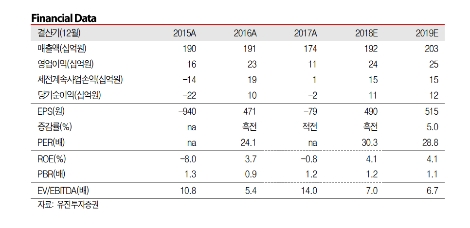 네오위즈의 연도별 실적 추이. (자료=유진투자증권)