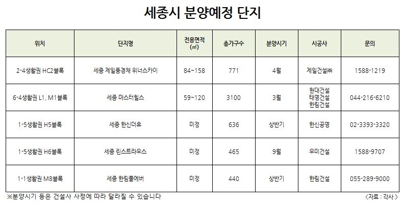 세종시민 30만명 돌파 눈앞…지역 부동산 ‘겹경사’