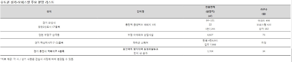 확실한 투자포인트 갖춘 상가·오피스텔, 뭐 없을까?