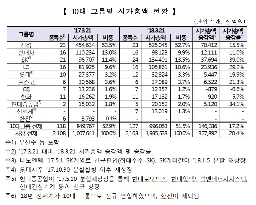 현대차 제친 'SK' 시총 2위 차지…전년대비 39% 급증