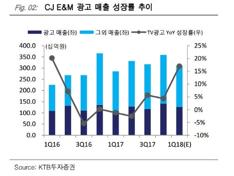 (자료=KTB투자증권)