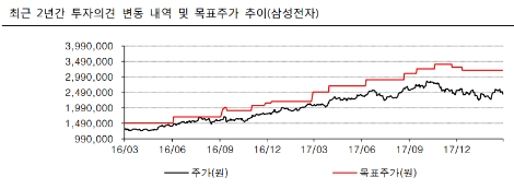 (자료=삼성전자)
