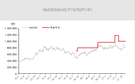 (자료=유진투자증권)